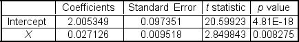 After a transformation of the y-variable values into log y, and performing a regression analysis produced the following tables:     For x<sub>1</sub>= 10, the predicted value of y is ___. A) 155.79 B) 1.25 C) 2.42 D) 189.06 E) 18.90
