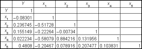 Inspection of the following table of correlation coefficients for variables in a multiple regression analysis reveals potential multicollinearity with variables ___.   A) x<sub>1</sub> and x<sub>5</sub> B) x<sub>2</sub> and x<sub>3</sub> C) x<sub>4</sub> and x<sub>2</sub> D) x<sub>4</sub> and x<sub>3</sub> E) x<sub>4</sub> and y