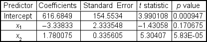  A multiple regression analysis produced the following tables:     Using  \alpha  = 0.05 to test the null hypothesis H<sub>0</sub>:  \beta <sub>1</sub> = 0, the critical t value is ___. A) ± 1.753 B) ± 2.110 C) ± 2.131 D) ± 1.740 E) ± 2.500 