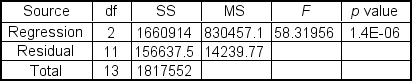 A multiple regression analysis produced the following tables:     For x<sub>1</sub>= 30 and x<sub>2</sub> = 100, the predicted value of y is ___. A) 753.77 B) 1,173.00 C) 1,355.26 D) 615.13 E) 6153.13