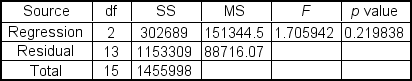 A multiple regression analysis produced the following tables:     The adjusted R<sup>2</sup> is ___. A) 0.2079 B) 0.0860 C) 0.5440 D) 0.7921 E) 1.0000