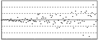 The following residuals plot indicates ___.   A) a nonlinear relation B) a nonconstant error variance C) the simple regression assumptions are met D) the sample is biased E) the sample is random