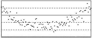 The following residuals plot indicates ___.   A) a nonlinear relation B) a nonconstant error variance C) the simple regression assumptions are met D) the sample is biased E) a random sample