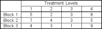  Data from a randomized block design are shown in the following table:   Using  \alpha  = 0.05, the appropriate decision for the blocking effects is ___. A) reject the null hypothesis  \mu <sub> 1</sub>  \ge    \mu <sub> 2</sub>  \ge   \mu <sub> 3</sub> B) do not reject the null hypothesis  \mu <sub> 1</sub>  \neq   \mu <sub> 2</sub>  \neq\mu <sub> 3</sub> C) do not reject the null hypothesis  \mu <sub>1</sub>= \mu <sub>2</sub>= \mu <sub>3</sub>  D) reject the null hypothesis  \mu <sub> 1</sub>  \le\mu <sub> 2</sub>  \le\mu <sub> 3</sub> E) do nothing 