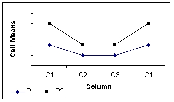 The following graph indicates a ___.   A) 2* 4 factorial design with interaction B) 4 * 2 factorial design with no interaction C) 4 * 2 factorial design with interaction D) 2 * 4 factorial design with no interaction E) randomized block design