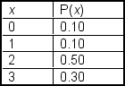 A market research team compiled the following discrete probability distribution.In this distribution x represents the number of automobiles owned by a family.   The standard deviation of x is ___. A) 0.80 B) 0.89 C) 1.00 D) 2.00 E) 2.25