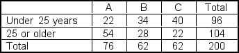 A market research firm is investigating the appeal of three package designs.The table below gives information obtained through a sample of 200 consumers.The three package designs are labeled A, B, and C.The consumers are classified according to age and package design preference.   If one of these consumers is randomly selected, what is the probability that the person prefers design A and is under 25? A) 0.22 B) 0.11 C) 0.18 D) 0.54 E) 0.78