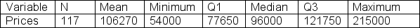 A sample of 117 records of the selling price of homes from Feb 15 to Apr 30, 2018 was taken from the files maintained by the Albuquerque Board of Realtors.The following are summary statistics for the selling prices.   From this we can conclude that, A) There are no outliers B) More homes were sold for greater than $121750 than for less than $77650 C) 68% of the selling price of these homes is from $77650 to $121750 D) 25% of the selling price of these homes is at least $121750 E) The distribution of selling price of these homes is negatively skewed.