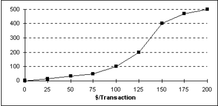 Each day, the office staff at Oasis Quick Shop prepares a frequency distribution and an ogive of sales transactions by dollar value of the transactions.Saturday's cumulative frequency ogive follows:   The percentage of sales transactions on Saturday that were at least $100 each was ___. A) 100% B) 10% C) 80% D) 20% E) 15%