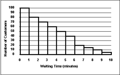 The staff of Mr.Wayne Wertz, VP of Operations at Portland Peoples Bank, prepared a frequency histogram of waiting time for walk-in customers.   Approximately ___ walk-in customers waited less than 2 minutes. A) 20 B) 30 C) 100 D) 180 E) 200
