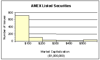 The staff of Ms.Tamara Hill, VP of Technical Analysis at Blue Sky Brokerage, prepared a frequency histogram of market capitalization of the 937 corporations listed on the American Stock Exchange in January 2003.   Approximately ___ corporations had capitalization exceeding $200,000,000. A) 50 B) 100 C) 700 D) 800 E) 890