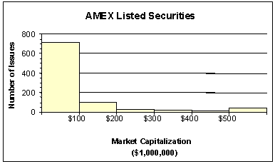 The staff of Ms.Tamara Hill, VP of Technical Analysis at Blue Sky Brokerage, prepared a frequency histogram of market capitalization of the 937 corporations listed on the American Stock Exchange in January 2003.   Approximately ___ corporations had capitalizations of $200,000,000 or less. A) 50 B) 100 C) 700 D) 800 E) 900
