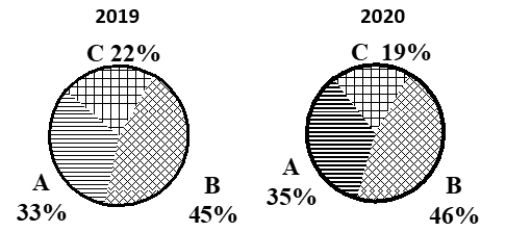 The 2019 and 2020 market share data of the three competitors (A, B, and C) in an oligopolistic industry are presented in the following pie charts.Total sales for this industry were $1.5 billion in 2019 and $1.8 billion in 2020.Company C's sales in 2020 were ___.   A) $342 million B) $630 million C) $675 million D) $828 million E) $928 million