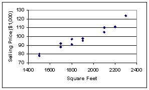 The following graphic of residential housing data (selling price and size in square feet) is a ___.   A) scatter plot B) Pareto chart C) pie chart D) cumulative histogram E) cumulative frequency distribution