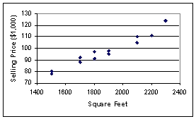 The following graphic of residential housing data (selling price and size in square feet) indicates ___.   A) an inverse relation between the two variables B) no relation between the two variables C) a direct relation between the two variables D) a negative exponential relation between the two variables E) a sinusoidal relationship between the two variables