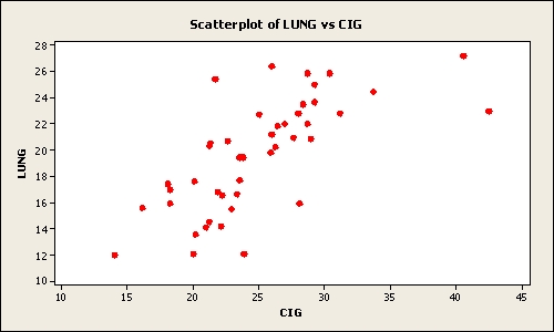The following graphic of cigarettes smoked (sold) per capita (CIG) and deaths per 100K population from lung cancer (LUNG) indicates _________   A) a weak negative relationship between the two variables B) a somewhat positive relationship between the two variables C) when the number of cigarettes smoked (sold) per capita (CIG) increases the deaths per 100K population from lung cancer (LUNG) decreases D) a negative relationship between the two variables E) no relationship between the two variables