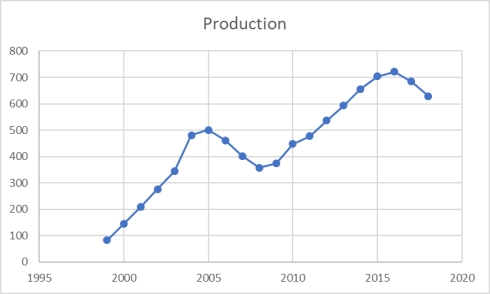 A shirt production company has tracked their production since the company started in 1999.The graph of their annual production is shown.   During these years, production has generally _______________. A) increased in these years. B) declined in most of the years shown. C) increased in every year since 1999. D) decreased in most of those years. E) increased and declined without a discernable trend.