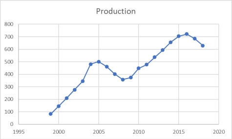 A shirt production company has tracked their production since the company started in 1999.The graph of their annual production is shown.   After 2005, in what year did production recover and surpass the production level of 2005? A) 2006 B) 2009 C) 2010 D) 2012 E) 2013