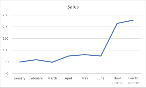 Sales are tracked during the past year in the graph below.   Management is pleased to see the growth in sales at the end of the year.Why would this be an incorrect conclusion? A) The highest growth was in the month of June B) Cannot compare sales for different time periods C) The graph is not showing growth rates D) A bar graph would be more effective in determining that conclusion E) A second year of data would be needed to make that conclusion