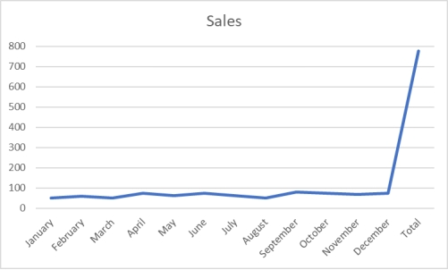 Sales are tracked during the past year in the graph below.   What would be the most effective strategy to allow management to more clearly discern monthly trends in sales? A) Remove the total value from being included in the graph. B) Have the axis on the left show more detailed grid lines between 0 and 100 C) Show the trend line in a more vivid color. D) Add labels to each of the graphed data points. E) Add minor grid lines throughout the graph making values more clear.