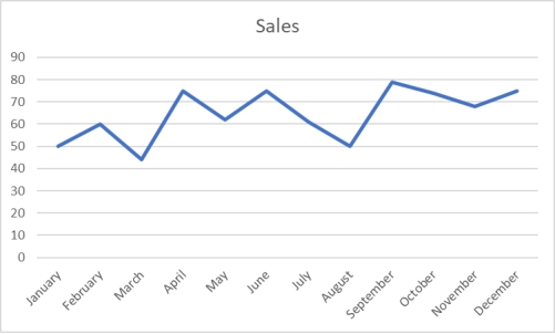 Monthly sales were tracked and shown on the graph below.   Which of the following would be an incorrect conclusion based on this graph? A) Sales were lowest in the month of March. B) Sales increased between August and September. C) The last month had higher sales than the first month. D) Sales declined from June through August. E) The last month had higher sales than September.