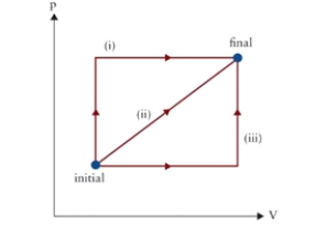 Figure 9.1   p-V diagram of several possible thermodynamic processes between initial and final states. -In Fig. 9.1, by which closed path, starting and ending at  initial  and passing through  final,  will the most work be done on the gas? A) (iii)  followed by reverse of (i)  B) (iii)  followed by reverse of (ii)  C) (i)  followed by reverse of (iii)  D) (ii)  followed by reverse of (i) 