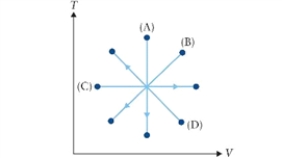 Figure 9.2   T-V diagram with four processes for an ideal gas. -In Fig. 9.2, which process does path (B)  represent? A) isobaric expansion B) isochoric compression C) isobaric compression D) isothermal compression
