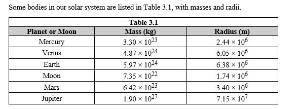 Some bodies in our solar system are listed in Table 3.1, with masses and radii.    -Based on the data in Table 3.1, what is the relationship between the weights of the same object on Earth and the Moon? A) The weight of the object on Earth is 6 times the weight of the object on the Moon. B) The weight of the object on Earth is 6 times smaller than the weight of the object on the Moon. C) The weight is the same on Earth and the Moon. D) The weight of the object on Earth is 22 times the weight of the object on the Moon.