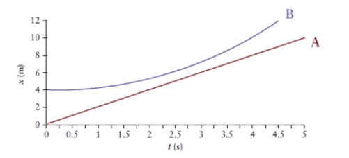 Figure 2.2   -Figure 2.2 represents position as a function of time for object A and object B. Which of the following statements correctly describes a comparison of the velocity and the acceleration of objects A and B? A) The velocity of B is always larger than the velocity of A. B) The acceleration of A is larger than the acceleration of B at time 1.5 s. C) The velocity of A is larger than the velocity of B at time 1.5 s. D) The acceleration of A is always larger than the acceleration of B.