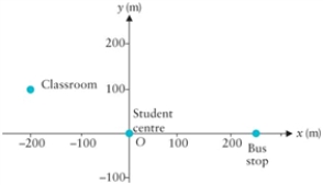A student drew the coordinate system below to plot major points of interest on the university campus.   (a) What are the coordinates of the classroom, the student centre, and the bus stop in this system? (b) If the student set up a coordinate system with the origin in the classroom, what would then be the coordinates of the student centre and the bus stop? (c) How would the distance between the student centre and the bus stop change with the change of a coordinate system?