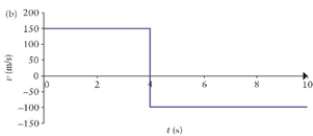 The figure below shows the velocity of an object as a function of time. (a) What is the average velocity from the start to the end at 10 s? (b) What is the displacement of an object from 2 s to 8 s?  