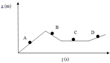 The figure below shows the x-position of an object as a function of time. (a) At which point does the object have the smallest non-zero speed? (b) At which point does the object have the largest speed? (c) At which point is the object at rest? (d) At which point is the object moving to the left?  