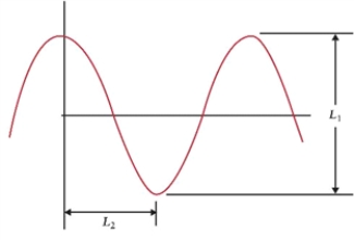   Figure 14.1   ​ The figure shows a wave. -The wave from Fig. 14.1 is moving at a speed of 5 cm/s. If L<sub>1</sub> = 6 cm and L<sub>2</sub> = 5 cm, which wave equation describes the wave? A) y(x, t)  = (6 cm) sin[(6.28 s<sup>-1</sup>) t - (1.05 cm<sup>-1</sup>) x) ] B) y(x, t)  = (3 cm) sin[(12.6 s<sup>-1</sup>) t - (0.63 cm<sup>-1</sup>) x) ] C) y(x, t)  = (3 cm) sin[(6.28 s<sup>-1</sup>) t - (1.05 cm<sup>-1</sup>) x) ] D) y(x, t)  = (6 cm) sin[(3.76 s<sup>-1</sup>) t - (2.09 cm<sup>-1</sup>) x) ]