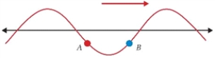 Figure 14.2   The figure shows a wave in a rope with two points labelled A and B. -A harmonic wave travelling along the x-axis is described by the equation y(x, t)  = (4 cm) sin[(0.5 cm) x - (1.05 s<sup>-1</sup>) t) ]. What is the wavelength of the wave? A) 0.5 cm B) 1.05 cm C) 4.0 cm D) 12.6 cm