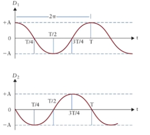 Figure 14.3   The figure shows two waves. -What additional phase difference between the waves in Fig. 14.3 would be needed for the interference of the two waves to be destructive? A) 2ð B) 3ð/2 C) ð D) ð/2