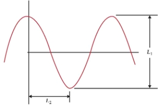 Figure 14.5 Fig. 14.5 shows a sound wave. Fig. 14.5 shows a sound wave in the air. L<sub>1</sub> = 200 ìPa, L<sub>2</sub> = 52.4 cm. Which note from Table 14.1 is represented? What is the amplitude of the wave? Take the speed of sound in the air as 343 m/s.