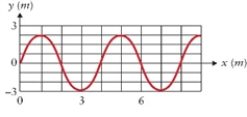Figure 14.6 Fig. 14.6 shows a sound wave. What is the amplitude of the wave represented in Fig. 14.6? What are the wavelength and the frequency, assuming that it is a sound wave in air? The speed of sound in air is 343 m/s.