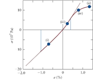 Figure 13.2   Stress-strain relation for compact bone. The graph includes both tensile stress (the bone is stretched) and compressive stress (the bone is compressed). -Fig. 13.2 shows the stress-strain curve for compact bone. In addition to the coordinate system origin (0,0), the graph includes four points, (i) to (iv), along the curve. Describe the response of the compact bone in each interval, that is, whether it is elastic or not fully elastic.