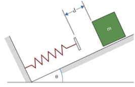 Figure 13.3 The figure shows a relaxed spring and a body sliding down an incline. See Fig. 13.3. A crate of a mass 0.5 kg slides down a 30° incline and compresses a spring having a spring constant k = 150 N/m by 20 cm, coming to a stop. What is the length of the sliding path of the crate along the incline?