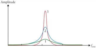 Figure 13.4 The amplitude as a function of driving frequency for three oscillators.   -Figure 13.4 shows the response of three oscillators to a driving frequency. The amplitudes are plotted as a function of frequency. If each of these three oscillators is started and then left as a free oscillator, discuss which will oscillate longest, which shortest, and why?