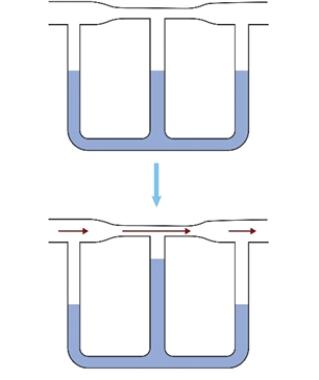 Figure 12.1 The figure shows a Venturi meter: connected tubes filled with an ideal fluid. The upper figure shows the fluid at rest, with the fluid shown by shading at the same height in a W-pipe. The lower figure shows moving fluid and uneven heights in a W-pipe. Explain why the fluid, as shown by shading in Fig. 12.1, rises in the middle branch of the W-pipe when the fluid above it flows in the direction shown by the arrow. Which law explains this phenomenon?