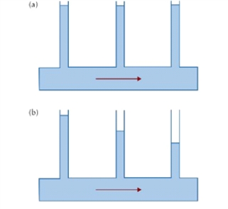 Figure 12.2 The figure shows pressures in vertical tubes due to flow of (a) an ideal fluid and (b) a real fluid. How does the real fluid differ from the ideal fluid? Which law(s) show(s) that Fig. 12.2(a) applies to the ideal fluid? Which law explains the gradual drop of pressures in the vertical tubes in Fig. 12.2(b)?