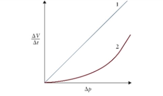 Figure 12.5   The figure shows volume flow rate of two different fluids. -Analyze curve (2) in Fig. 12.5, which describes a volume flow rate of blood as a function of the pressure difference along the blood vessel. How could an allergy that would cause widening of blood vessels lower the speed of blood, leading to anaphylactic shock?