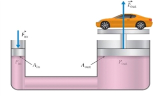 Figure 11.2: A hydraulic lift   Hydraulic lift is shown in Fig. 11.2. The diameter of a large piston is 0.4 m. What is the diameter of a small piston if we can use a force of 147 N to lift a car of a mass 1500 kg?<div style=padding-top: 35px> 