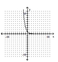Determine whether the function is a one-to-one function. -  A) Yes B) No