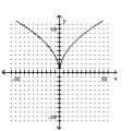 Determine whether the function is a one-to-one function. -  A) Yes B) No