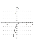  Graph the function. - f ( x )  = 3 ^ { - x }    A)    B)    C)    D)    