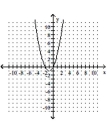  Match the graph with the appropriate function. -  A)   j ( x )  = ( x - 1 )  ^ { 2 } - 1  B)   g ( x )  = ( x + 1 )  ^ { 2 } - 1  C)   f ( x )  = ( x + 1 )  ^ { 2 } + 1  D)   h ( x )  = ( x - 1 )  ^ { 2 } + 1