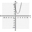  Match the graph with the appropriate function. -  A)   g ( x )  = ( x + 2 )  ^ { 2 } - 2  B)   j ( x )  = ( x - 2 )  ^ { 2 } - 2  C)   f ( x )  = ( x + 2 )  ^ { 2 } + 2  D)   h ( x )  = ( x - 2 )  ^ { 2 } + 2