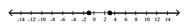 Solve the inequality and graph the solution on a number line. - x ^ { 2 } - 2 x - 3 \leq 0    A)    B)    C)      D)    